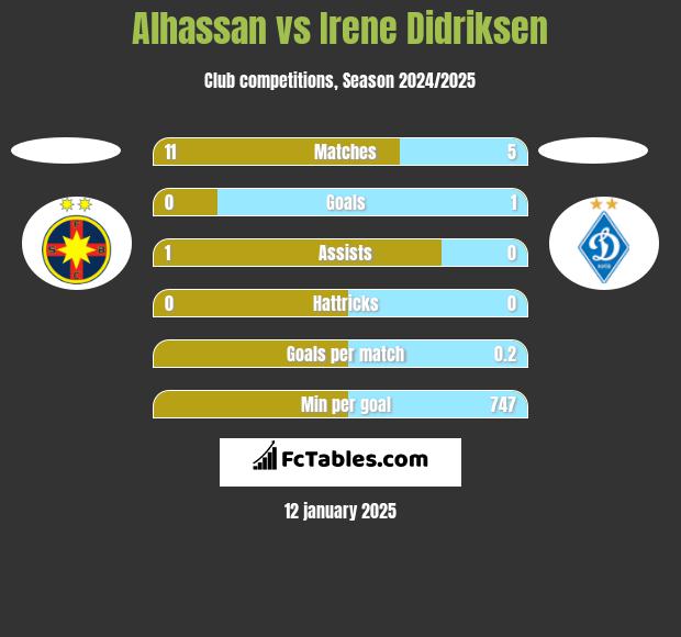 Alhassan vs Irene Didriksen h2h player stats