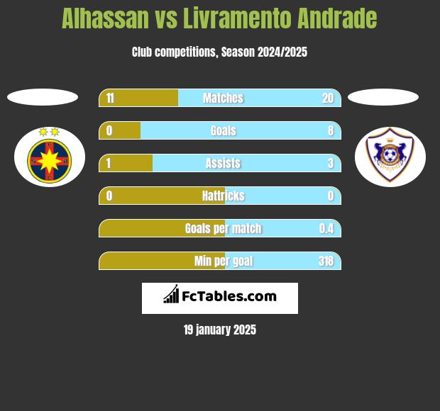 Alhassan vs Livramento Andrade h2h player stats