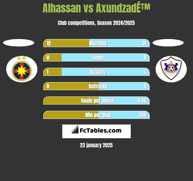 Alhassan vs AxundzadÉ™ h2h player stats