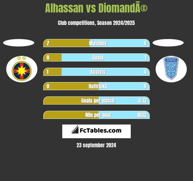 Alhassan vs DiomandÃ© h2h player stats