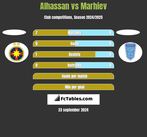 Alhassan vs Marhiev h2h player stats