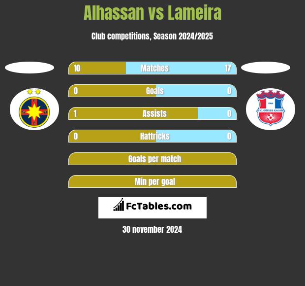 Alhassan vs Lameira h2h player stats