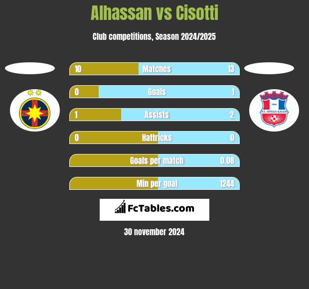 Alhassan vs Cisotti h2h player stats