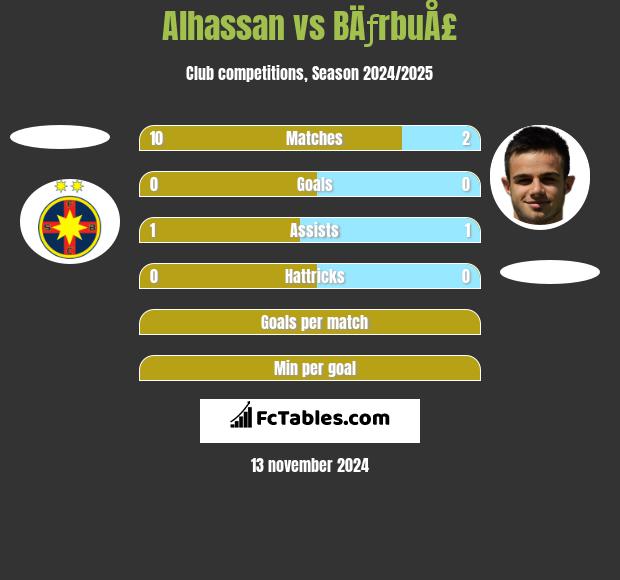 Alhassan vs BÄƒrbuÅ£ h2h player stats