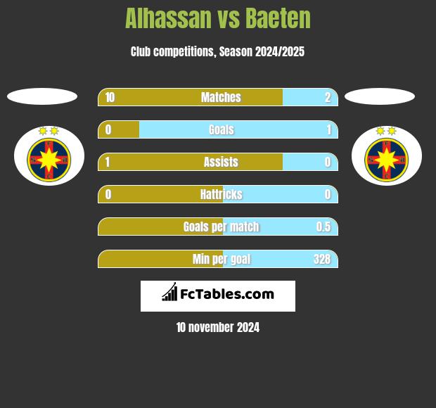 Alhassan vs Baeten h2h player stats