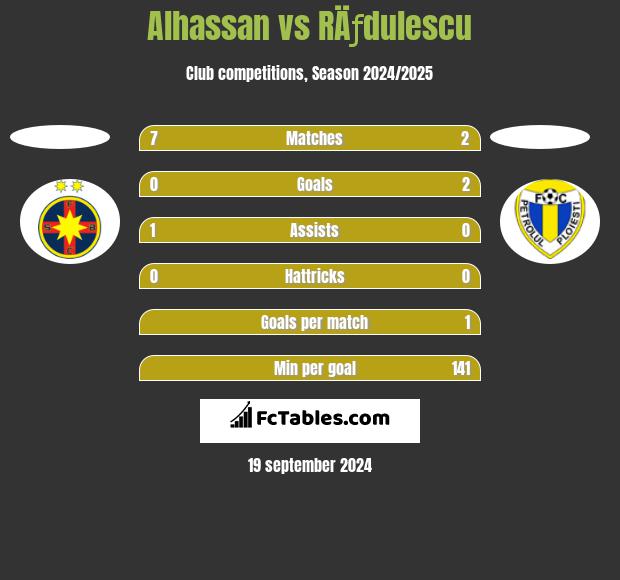 Alhassan vs RÄƒdulescu h2h player stats