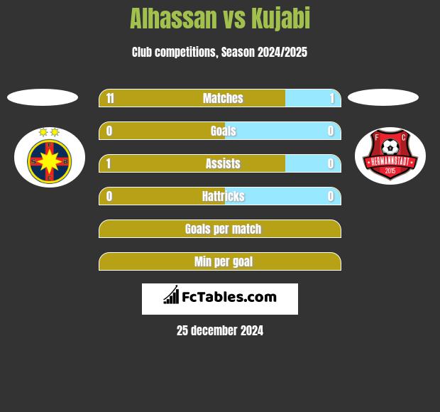 Alhassan vs Kujabi h2h player stats