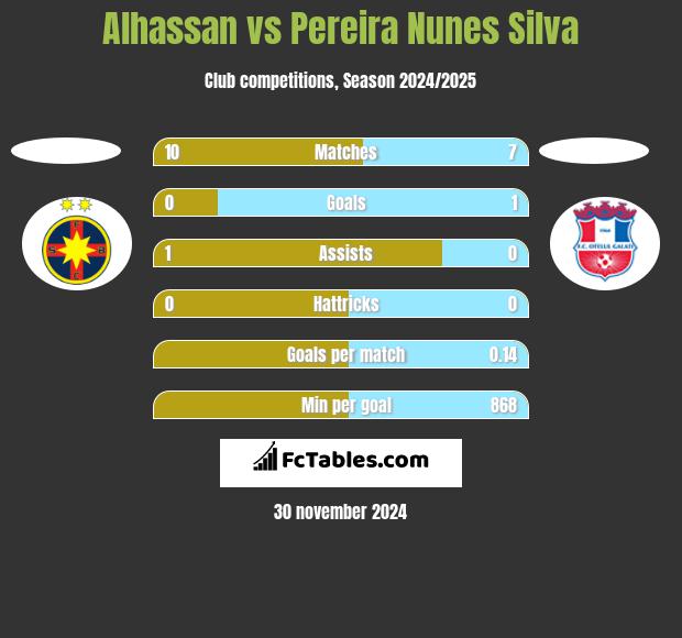 Alhassan vs Pereira Nunes Silva h2h player stats