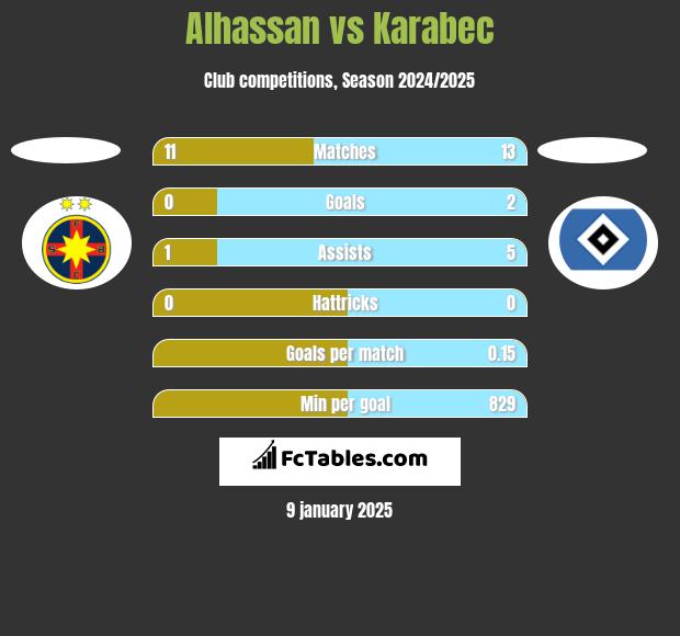 Alhassan vs Karabec h2h player stats