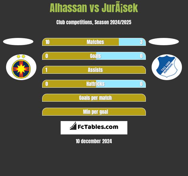 Alhassan vs JurÃ¡sek h2h player stats