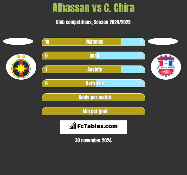 Alhassan vs C. Chira h2h player stats