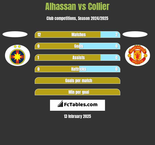 Alhassan vs Collier h2h player stats