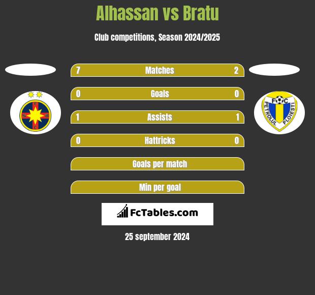 Alhassan vs Bratu h2h player stats