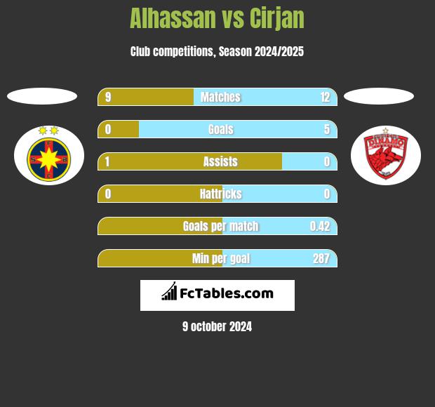 Alhassan vs Cirjan h2h player stats