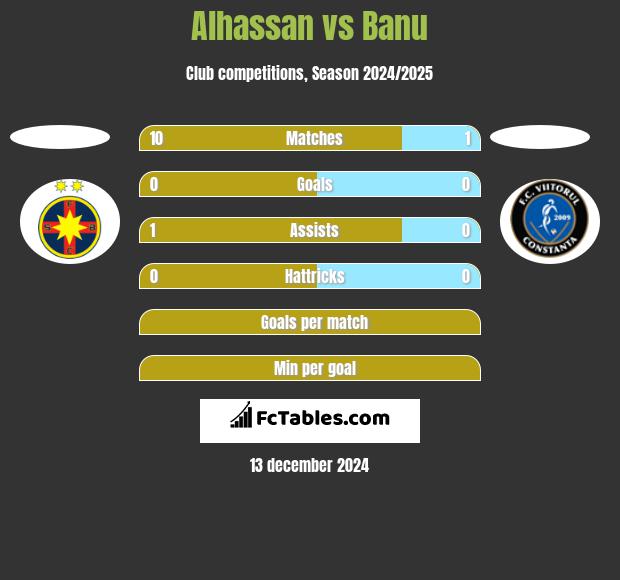 Alhassan vs Banu h2h player stats