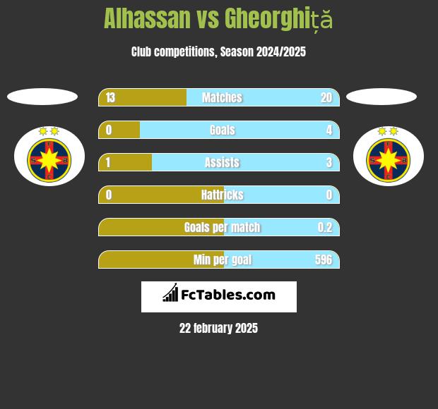 Alhassan vs Gheorghiță h2h player stats