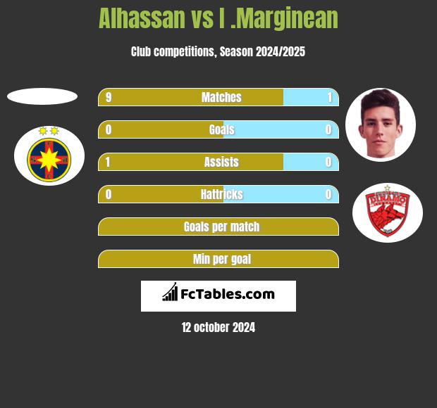 Alhassan vs I .Marginean h2h player stats