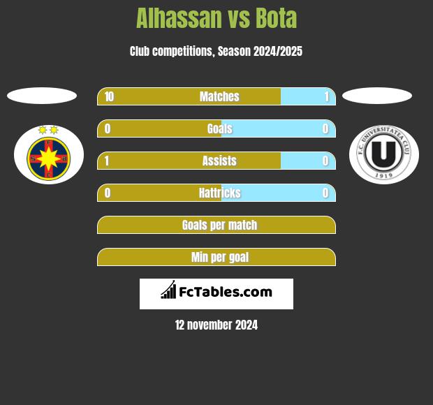 Alhassan vs Bota h2h player stats