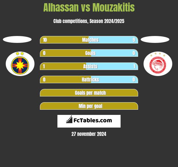 Alhassan vs Mouzakitis h2h player stats