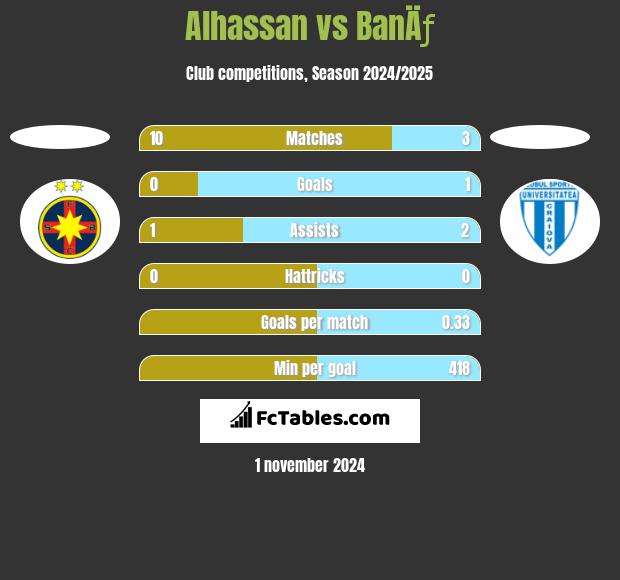 Alhassan vs BanÄƒ h2h player stats