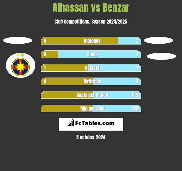 Alhassan vs Benzar h2h player stats