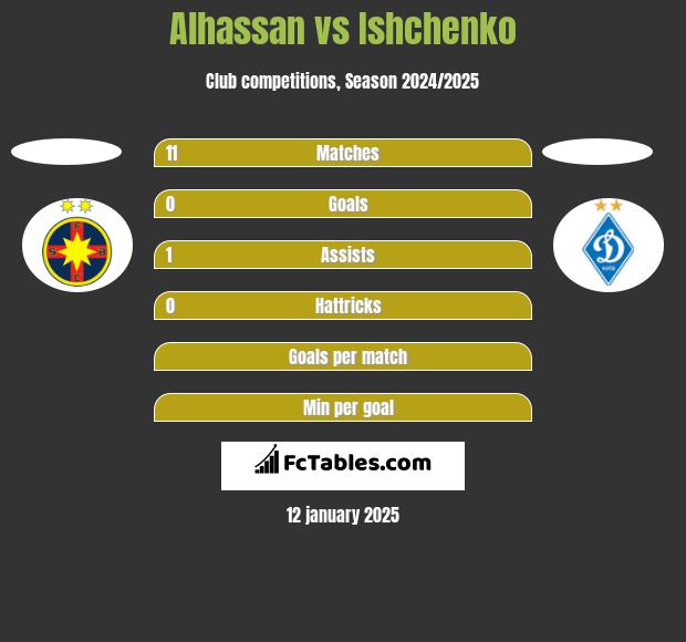 Alhassan vs Ishchenko h2h player stats