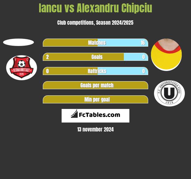 Iancu vs Alexandru Chipciu h2h player stats