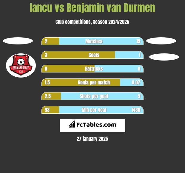 Iancu vs Benjamin van Durmen h2h player stats