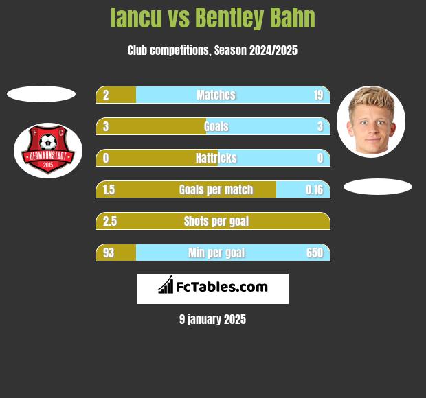 Iancu vs Bentley Bahn h2h player stats