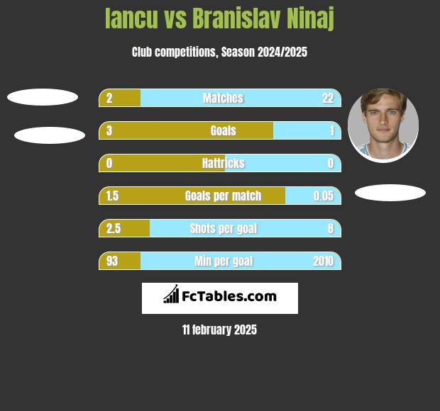 Iancu vs Branislav Ninaj h2h player stats