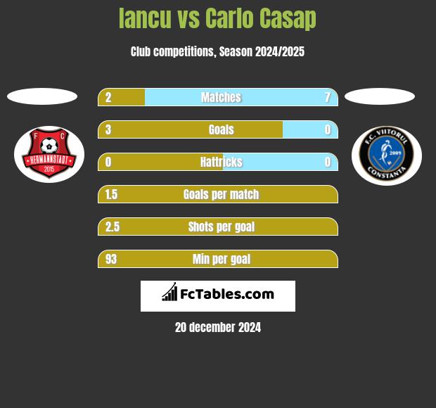 Iancu vs Carlo Casap h2h player stats