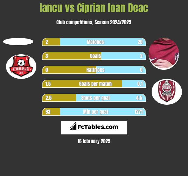 Iancu vs Ciprian Ioan Deac h2h player stats