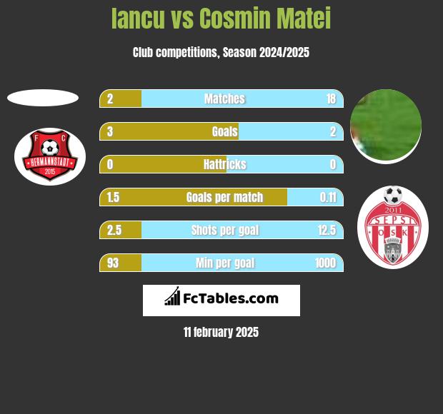 Iancu vs Cosmin Matei h2h player stats