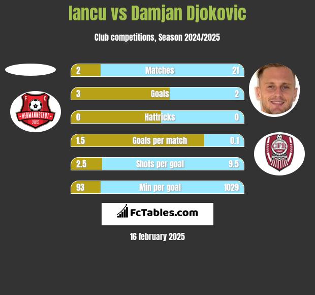 Iancu vs Damjan Djokovic h2h player stats