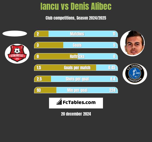 Iancu vs Denis Alibec h2h player stats