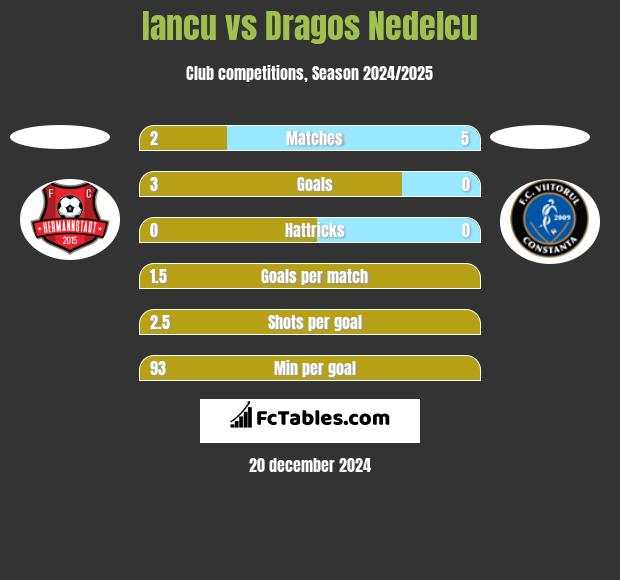 Iancu vs Dragos Nedelcu h2h player stats