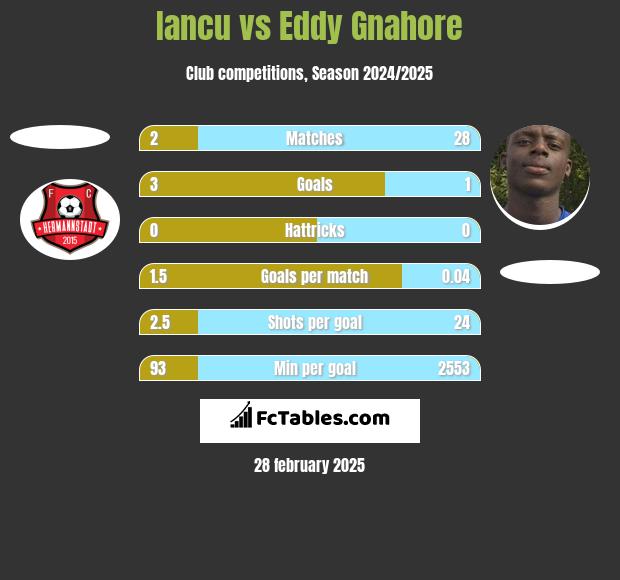 Iancu vs Eddy Gnahore h2h player stats