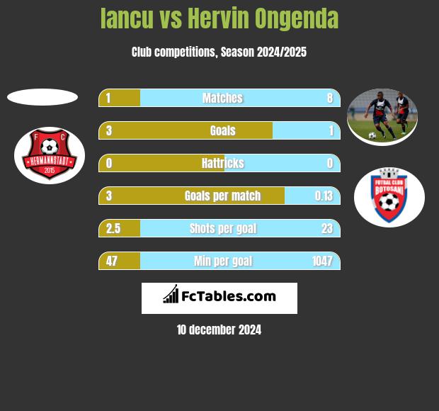 Iancu vs Hervin Ongenda h2h player stats