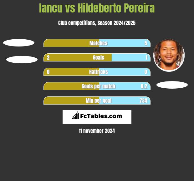 Iancu vs Hildeberto Pereira h2h player stats