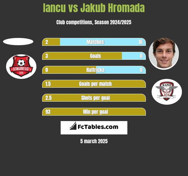 Iancu vs Jakub Hromada h2h player stats