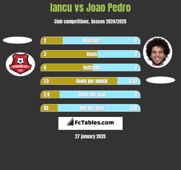 Iancu vs Joao Pedro h2h player stats