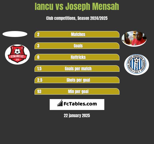 Iancu vs Joseph Mensah h2h player stats