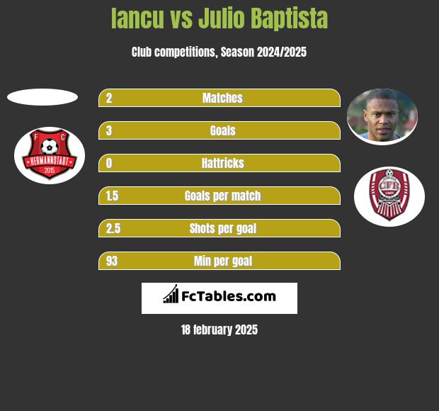 Iancu vs Julio Baptista h2h player stats