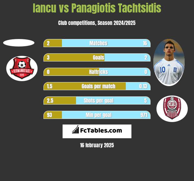 Iancu vs Panagiotis Tachtsidis h2h player stats