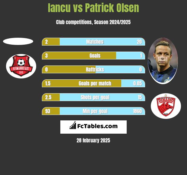 Iancu vs Patrick Olsen h2h player stats