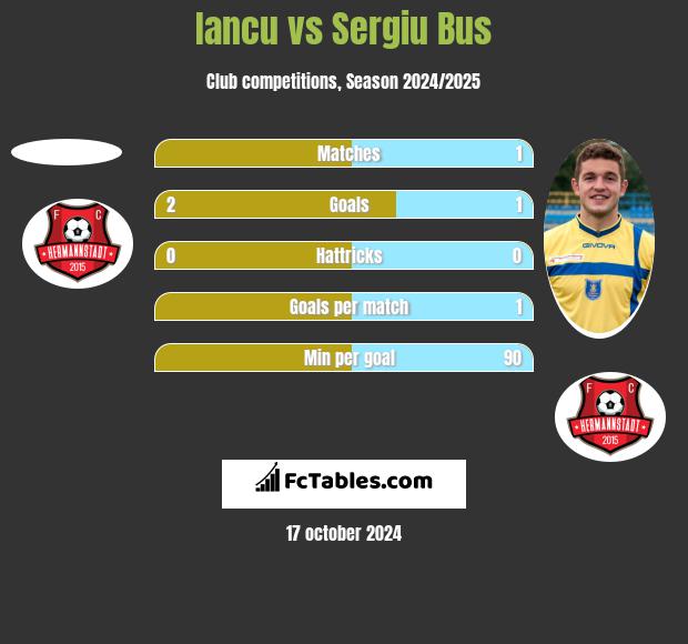 Iancu vs Sergiu Bus h2h player stats