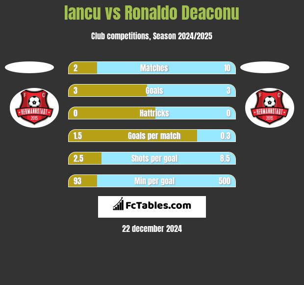 Iancu vs Ronaldo Deaconu h2h player stats