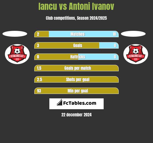 Iancu vs Antoni Ivanov h2h player stats