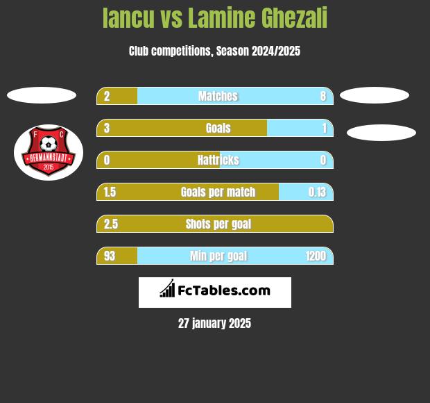 Iancu vs Lamine Ghezali h2h player stats