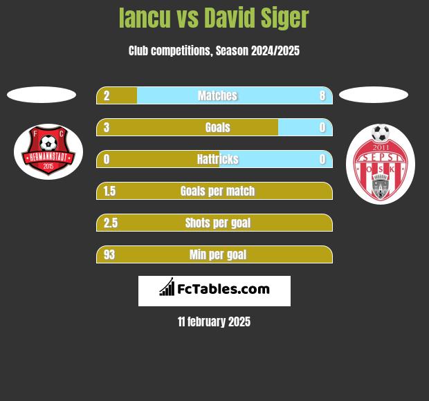 Iancu vs David Siger h2h player stats